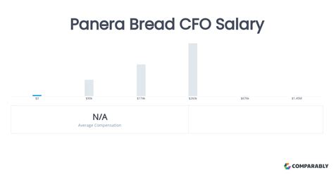 panera ceo salary